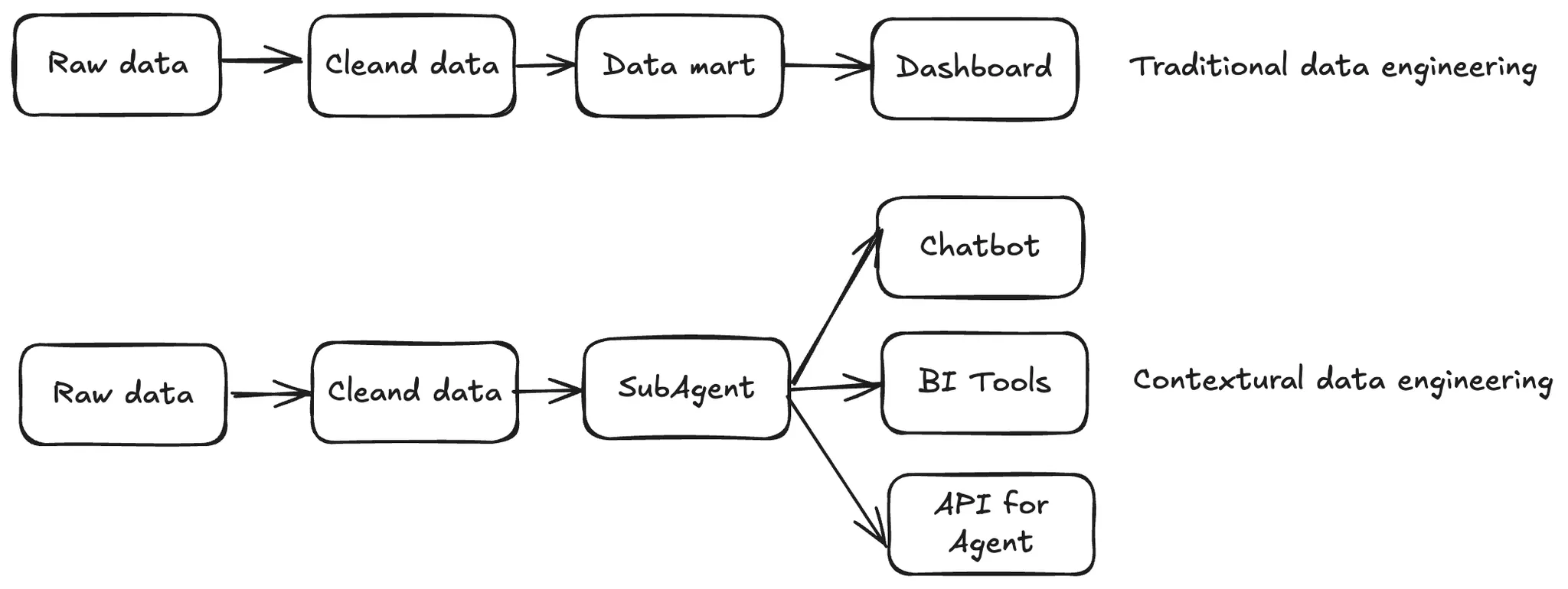 Contextual Data Engineering
