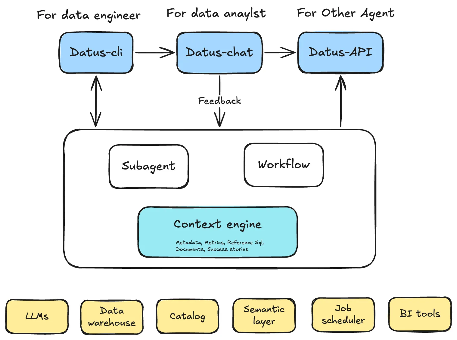 The Formula for Reliable Data Engineering Agents