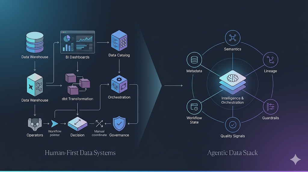 From Human-First Data Systems to the Agentic Data Stack