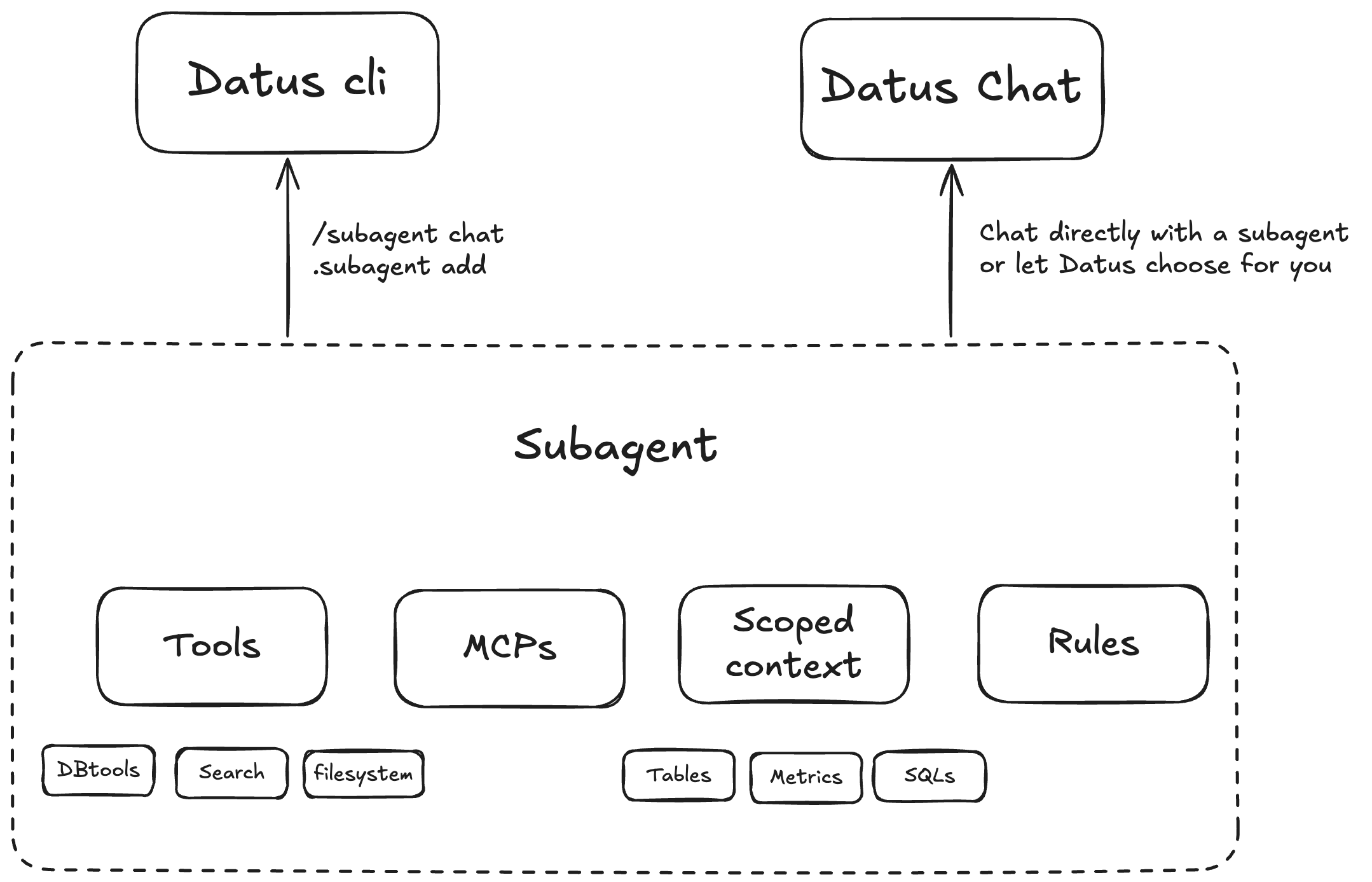Layered Subagent Architecture for Data Engineering Agent