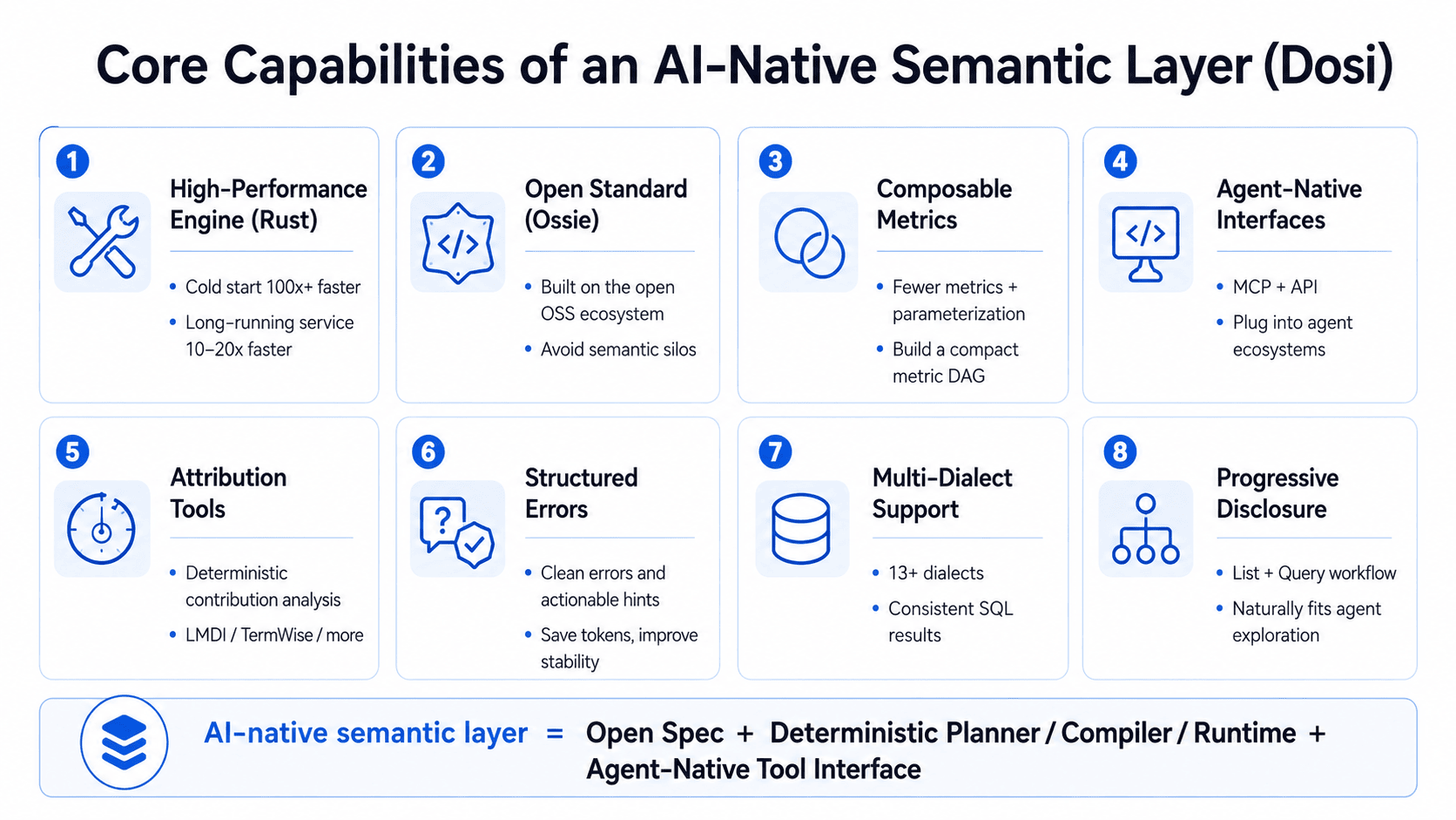 Core capabilities of an AI-native semantic layer: high-performance Rust engine, open standard, composable metrics, agent-native interfaces, attribution tools, structured errors, multi-dialect support and progressive disclosure