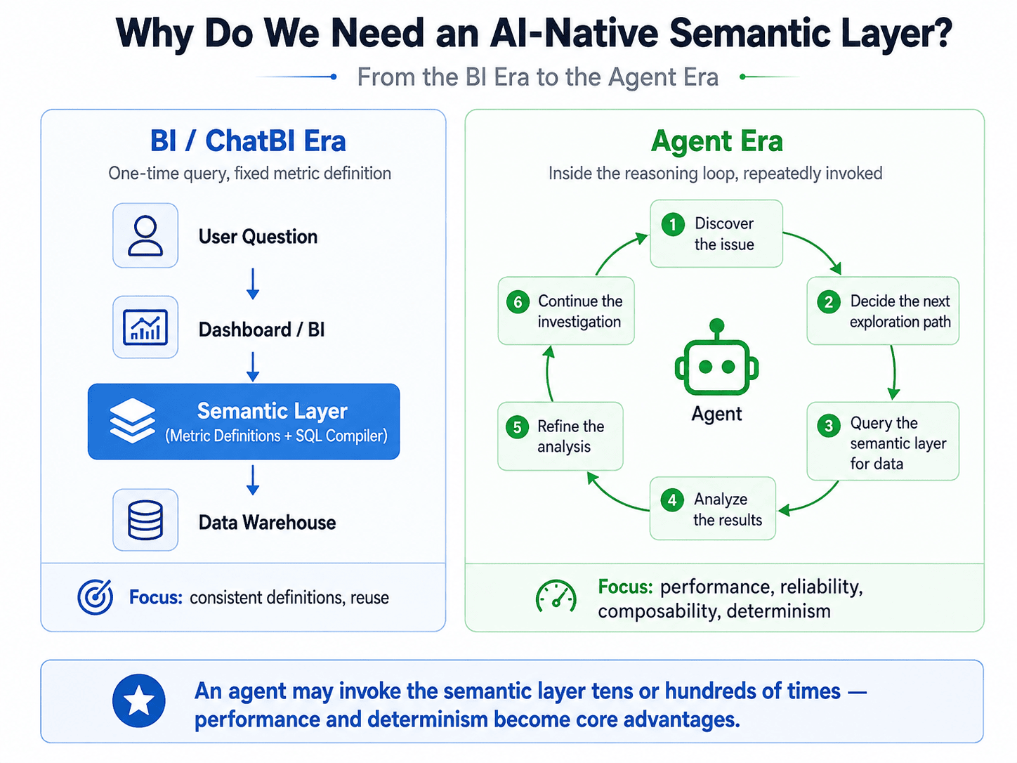 From the BI and ChatBI era — a one-time query against a fixed metric definition — to the agent era, where the semantic layer is called repeatedly inside a six-step reasoning loop