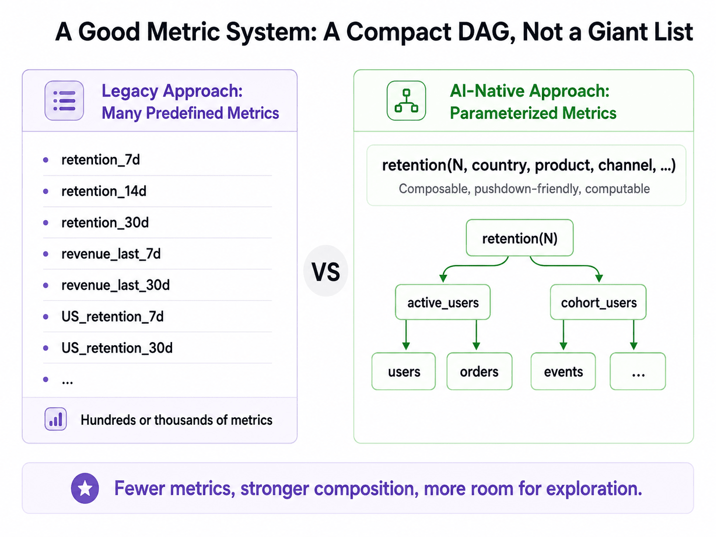 A good metric system is a compact DAG, not a giant list: retention_7d, retention_14d and retention_30d as separate entries versus one parameterized retention(N) composed from active_users and cohort_users