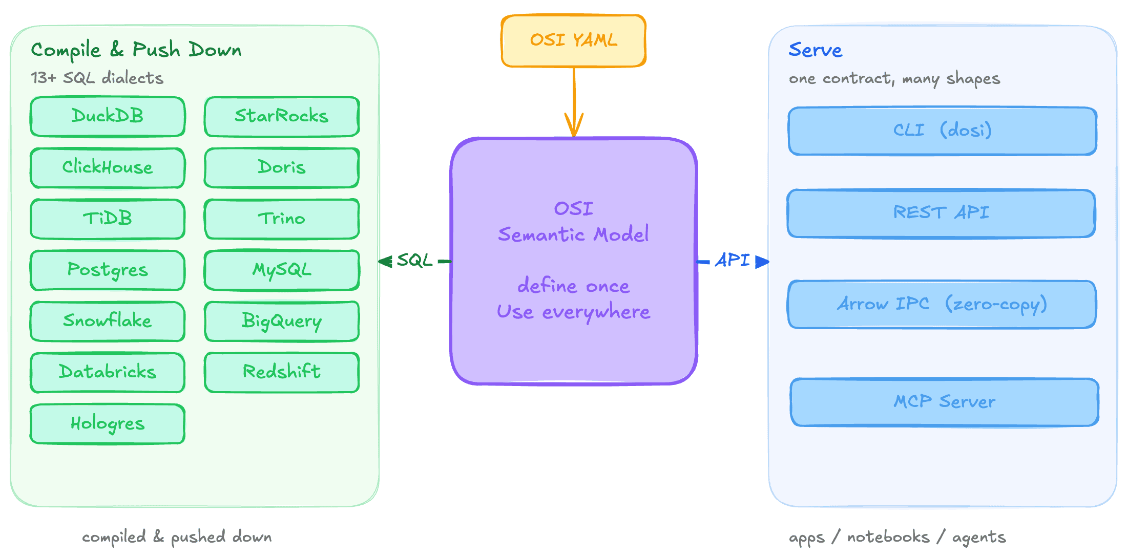 One Apache Ossie model compiled and pushed down to many SQL dialects on one side, and served through CLI, REST API, Arrow IPC and an MCP server on the other