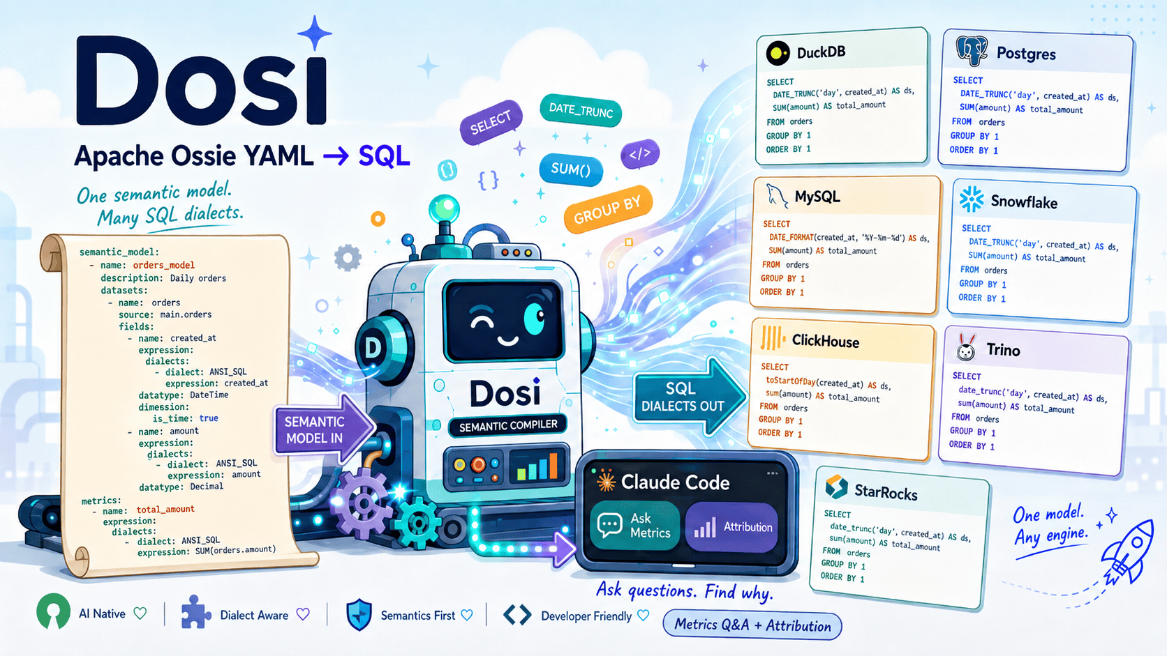 Dosi as a semantic compiler: one Apache Ossie YAML model in, SQL for DuckDB, Postgres, MySQL, Snowflake, ClickHouse, Trino and StarRocks out, with metrics Q&A and attribution in Claude Code