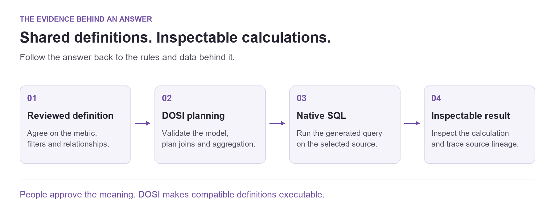 The path from a reviewed definition through DOSI planning and native SQL to an inspectable result and source lineage.