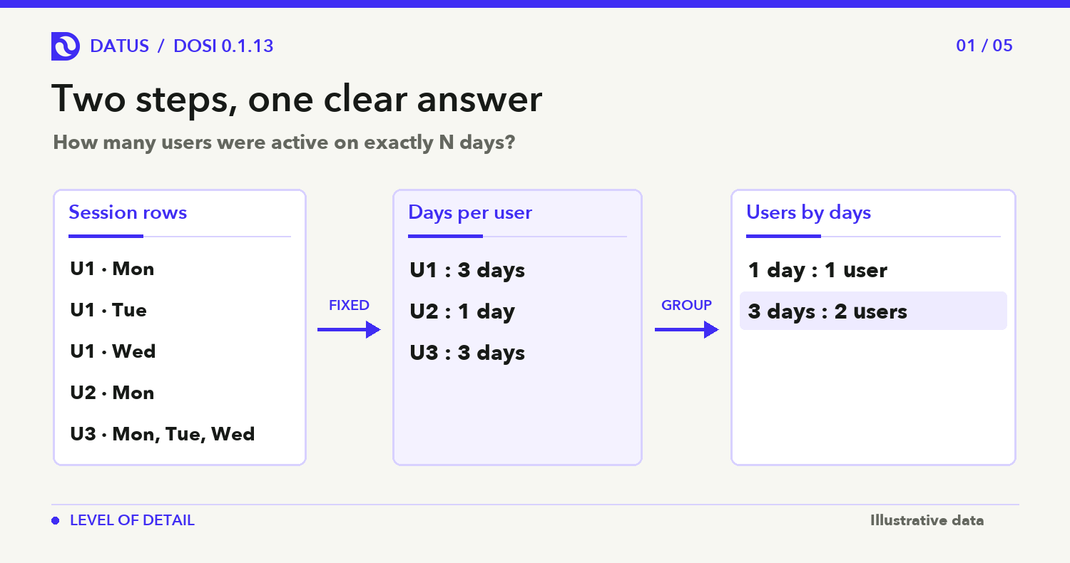 Session rows become a fixed count of active days for each user, then users are grouped by that count.