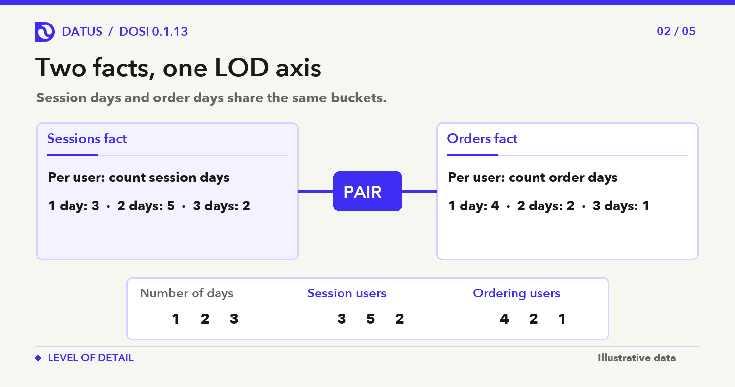 Session and order facts each calculate days per user, then align counts on a shared number-of-days axis.