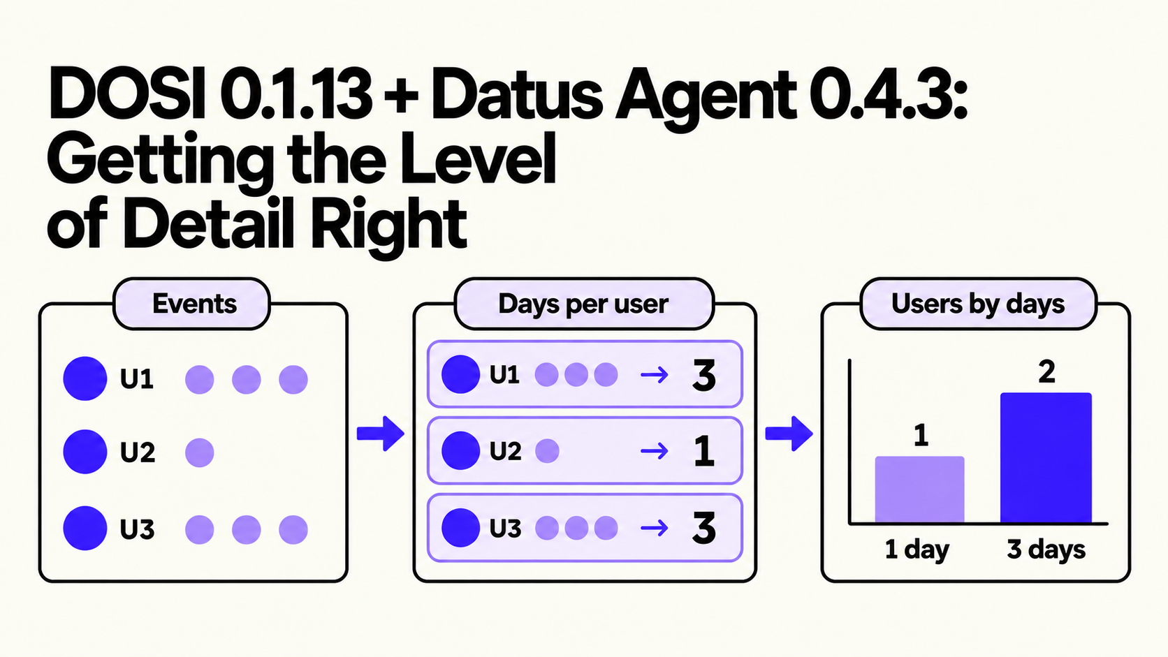 DOSI 0.1.13 and Datus Agent 0.4.3 cover: session events become days per user, then users grouped by active-day count.