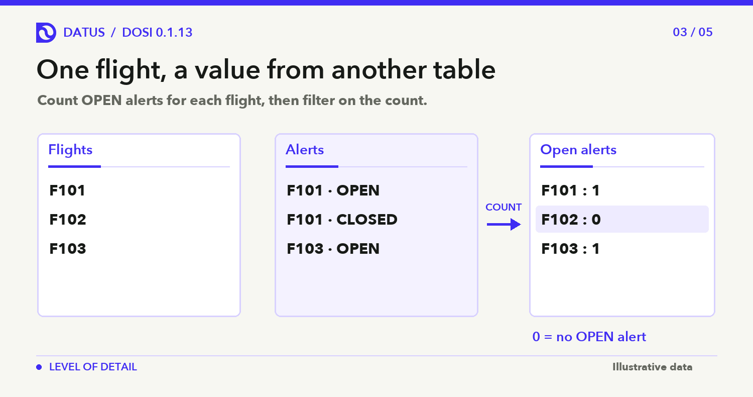 Flights and alerts are counted across datasets; the flight with no open alert has a zero count.