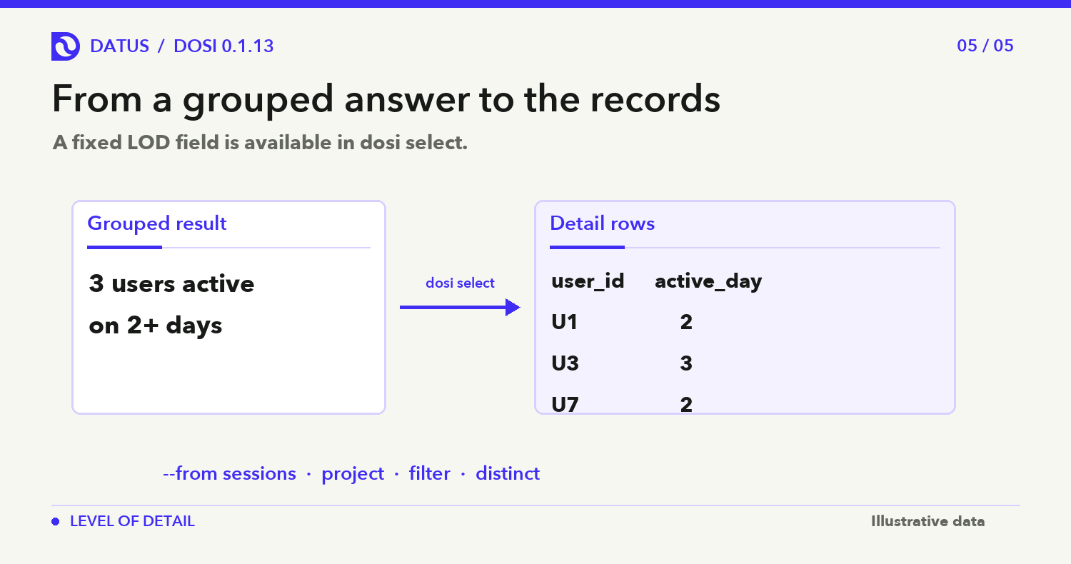 A grouped count of users active at least two days leads to detail rows listing each user and active-day value.