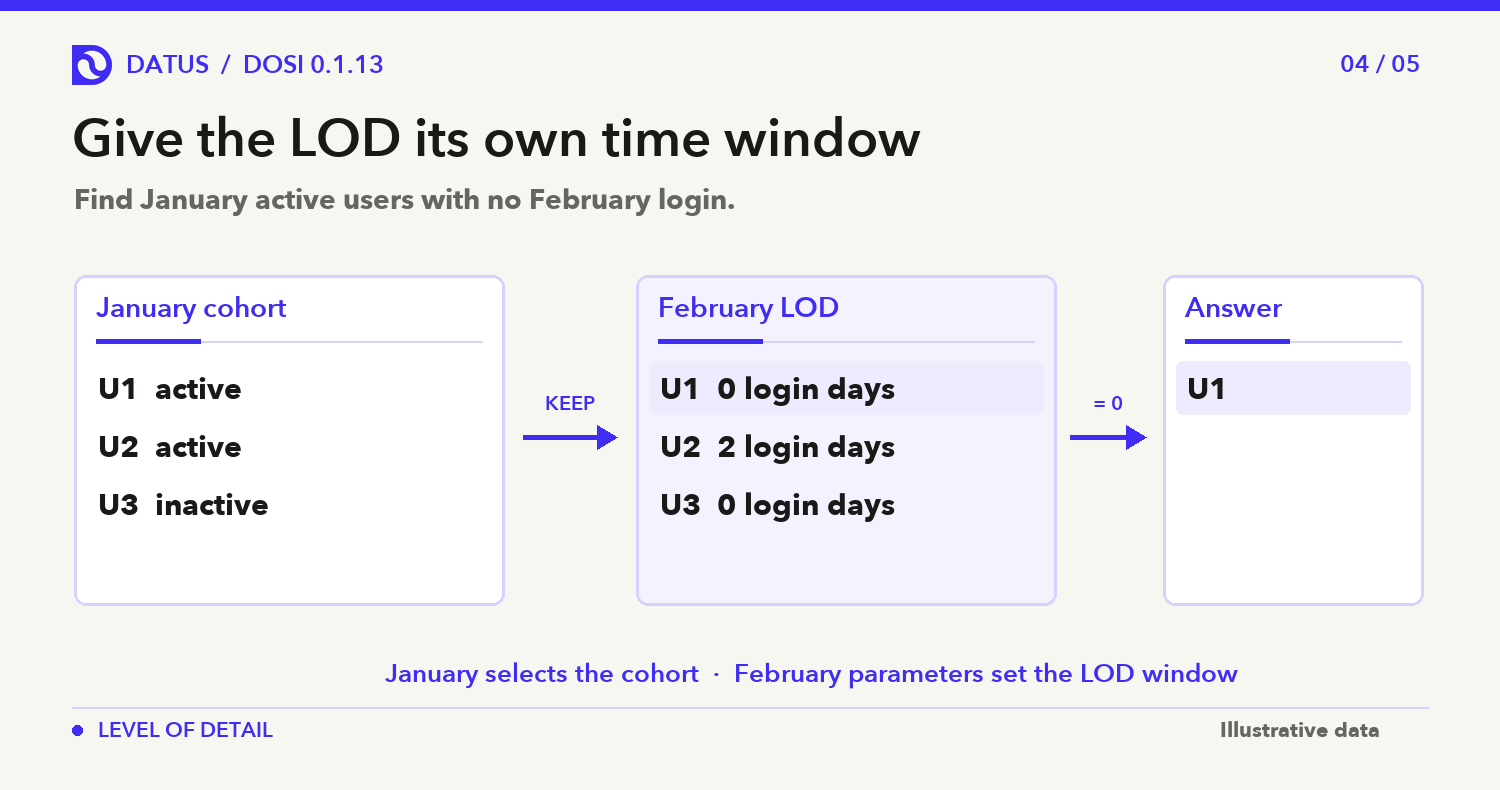 January active users are checked against a separate February login-day window to find those who did not return.