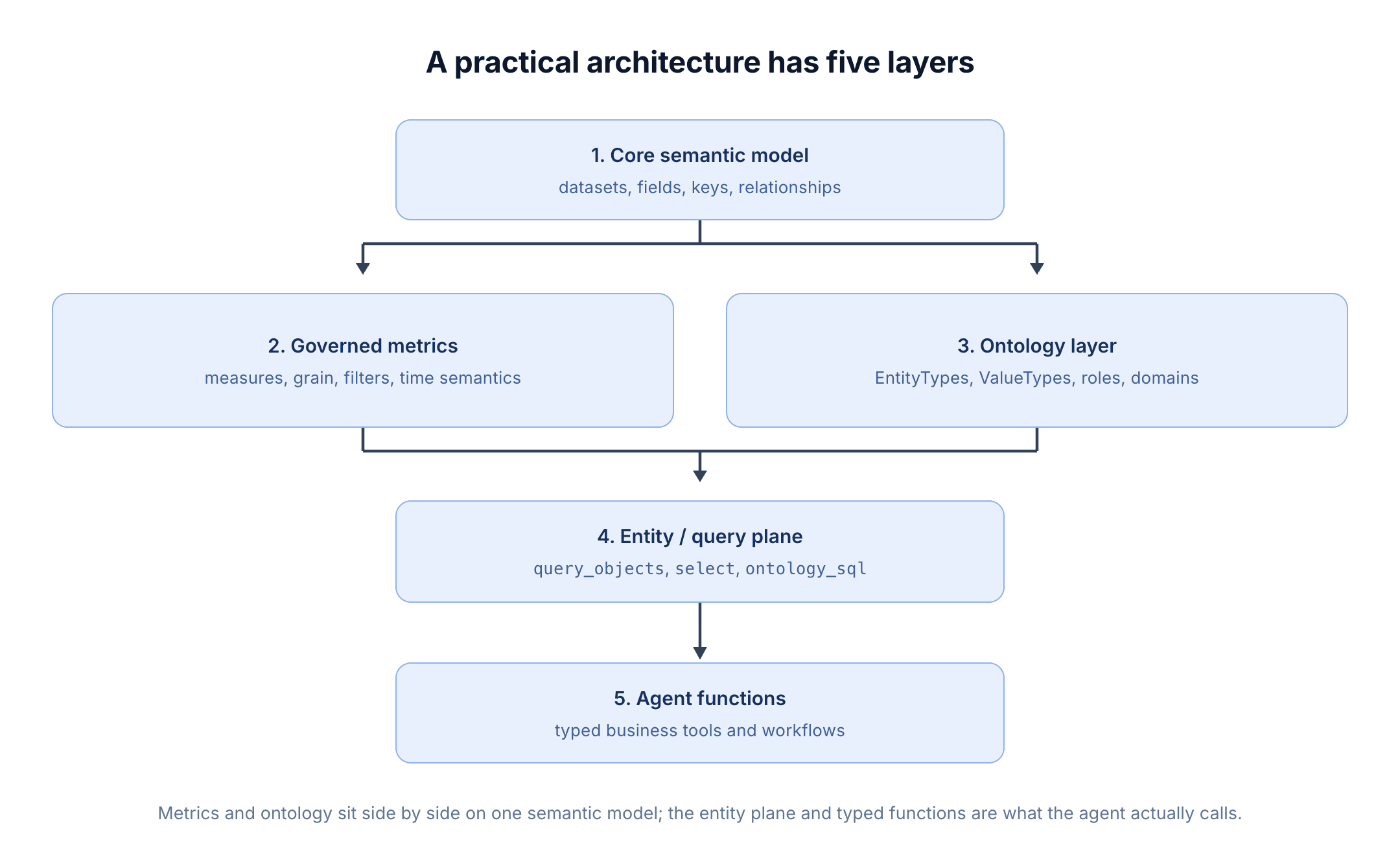 A layered diagram. Box 1, the core semantic model (datasets, fields, keys, relationships), branches into box 2, governed metrics (measures, grain, filters, time semantics) and box 3, the ontology layer (EntityTypes, ValueTypes, roles, domains). Both converge on box 4, the entity/query plane (query_objects, select, ontology_sql), which leads to box 5, agent functions (typed business tools and workflows).