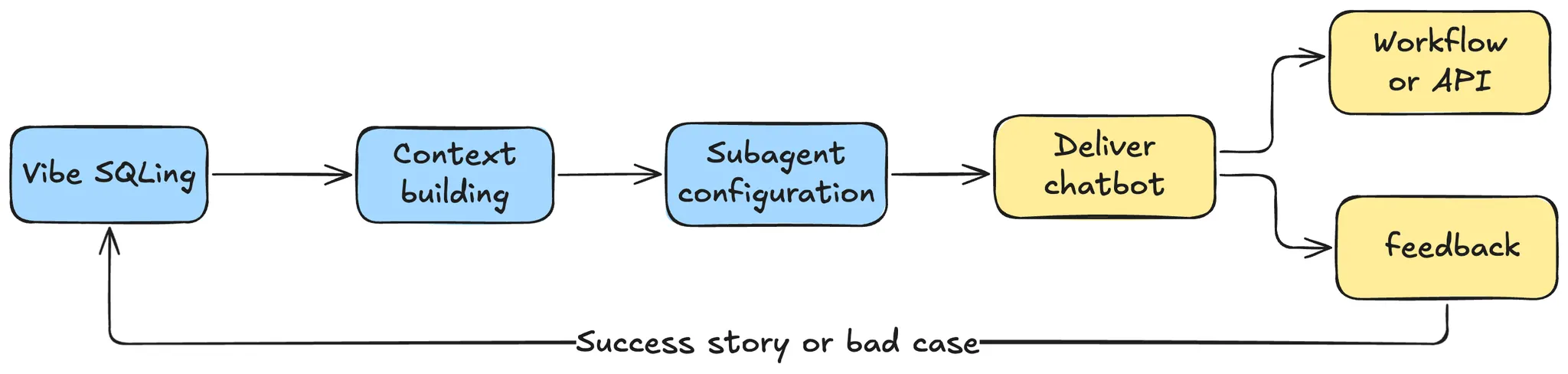 User Journey