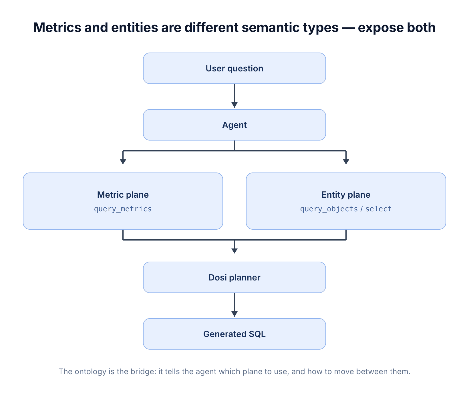 A user question flows into an agent, which branches into a metric plane (query_metrics) and an entity plane (query_objects / select). Both converge on the Dosi planner, which produces generated SQL.