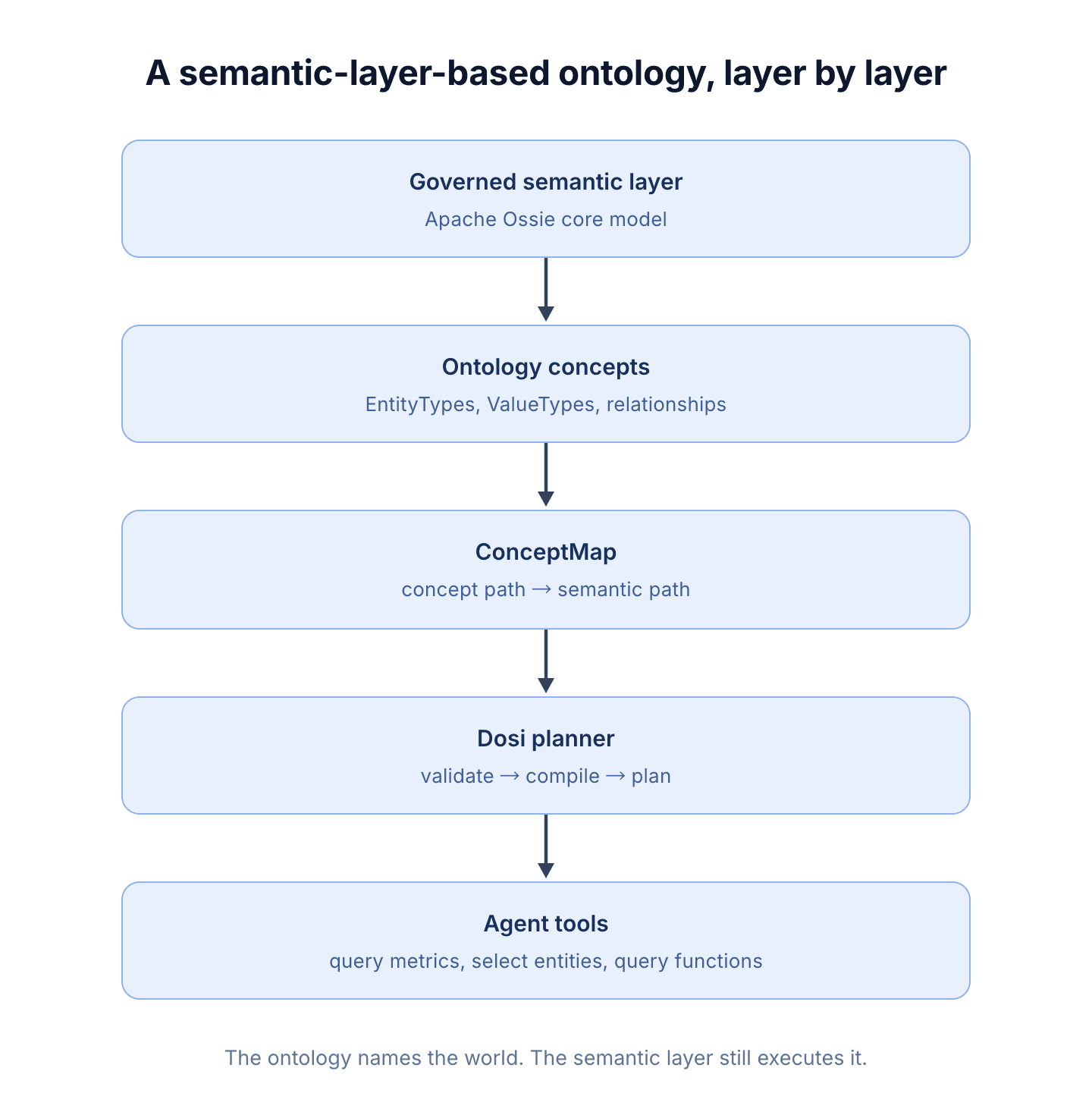 A vertical stack of five boxes. Governed semantic layer (Apache Ossie core model) leads to ontology concepts (EntityTypes, ValueTypes, relationships), then to a ConceptMap that resolves concept paths to semantic paths, then to the Dosi planner (validate, compile, plan), then to agent tools for querying metrics, selecting entities and calling query functions.