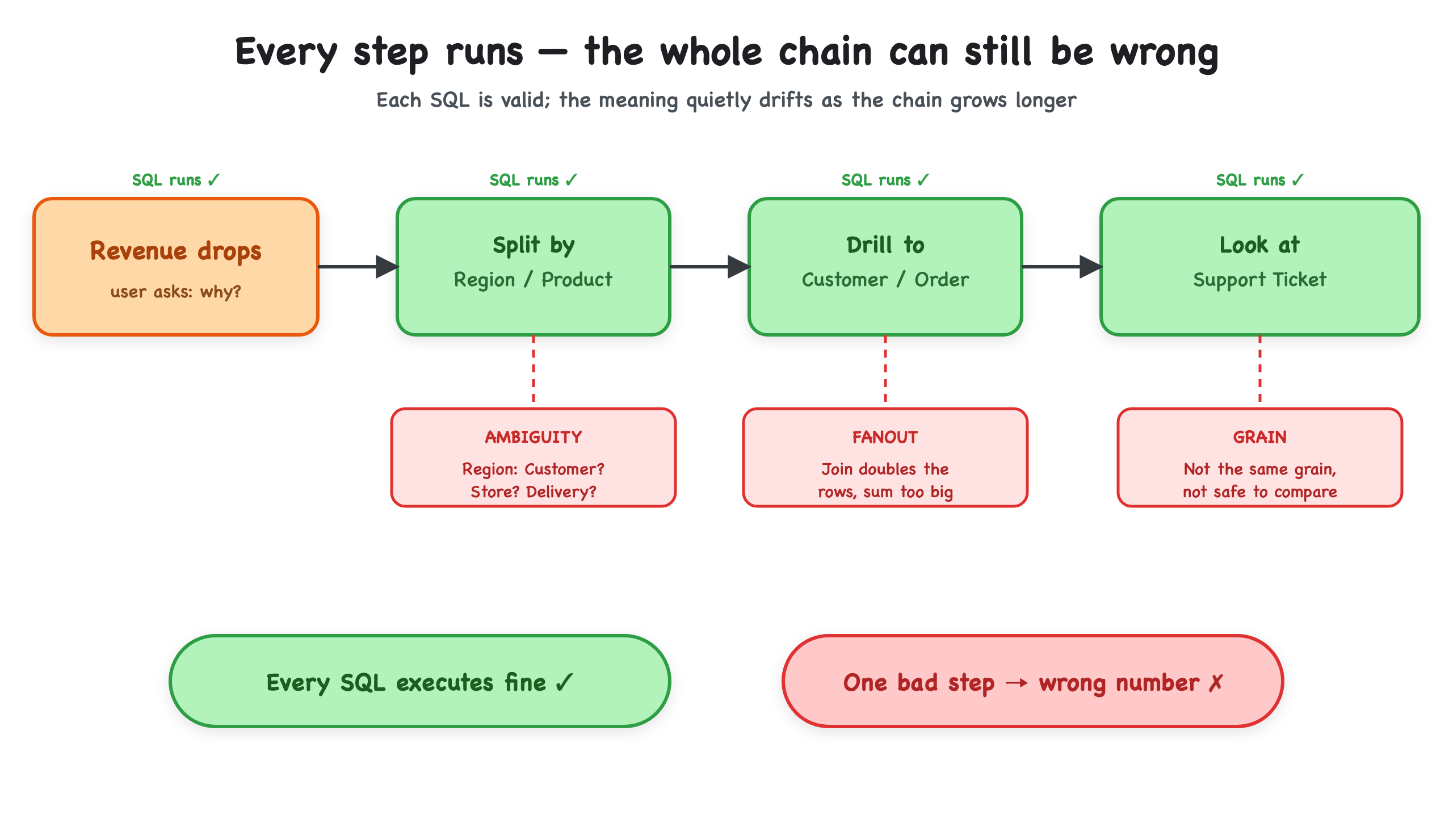 An analysis chain — revenue drops, split by Region/Product, drill to Customer/Order, look at Support Ticket — where each SQL step runs fine but a semantic risk (ambiguity, fanout, grain) is flagged under each step, so one bad step yields a wrong final number