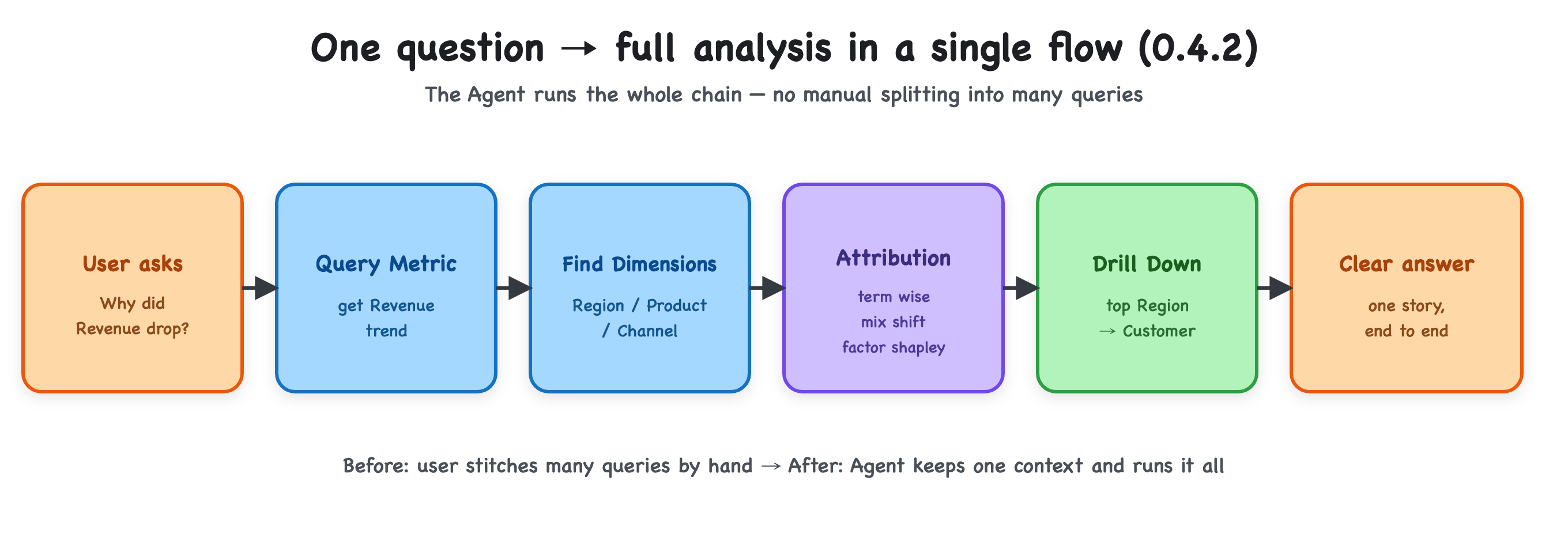 The 0.4.2 attribution flow — one natural-language question ("why did revenue drop?") running the full chain: query metric, find dimensions, attribution (term-wise, mix-shift, factor Shapley), drill down, clear answer — all in a single flow with no manual query splitting