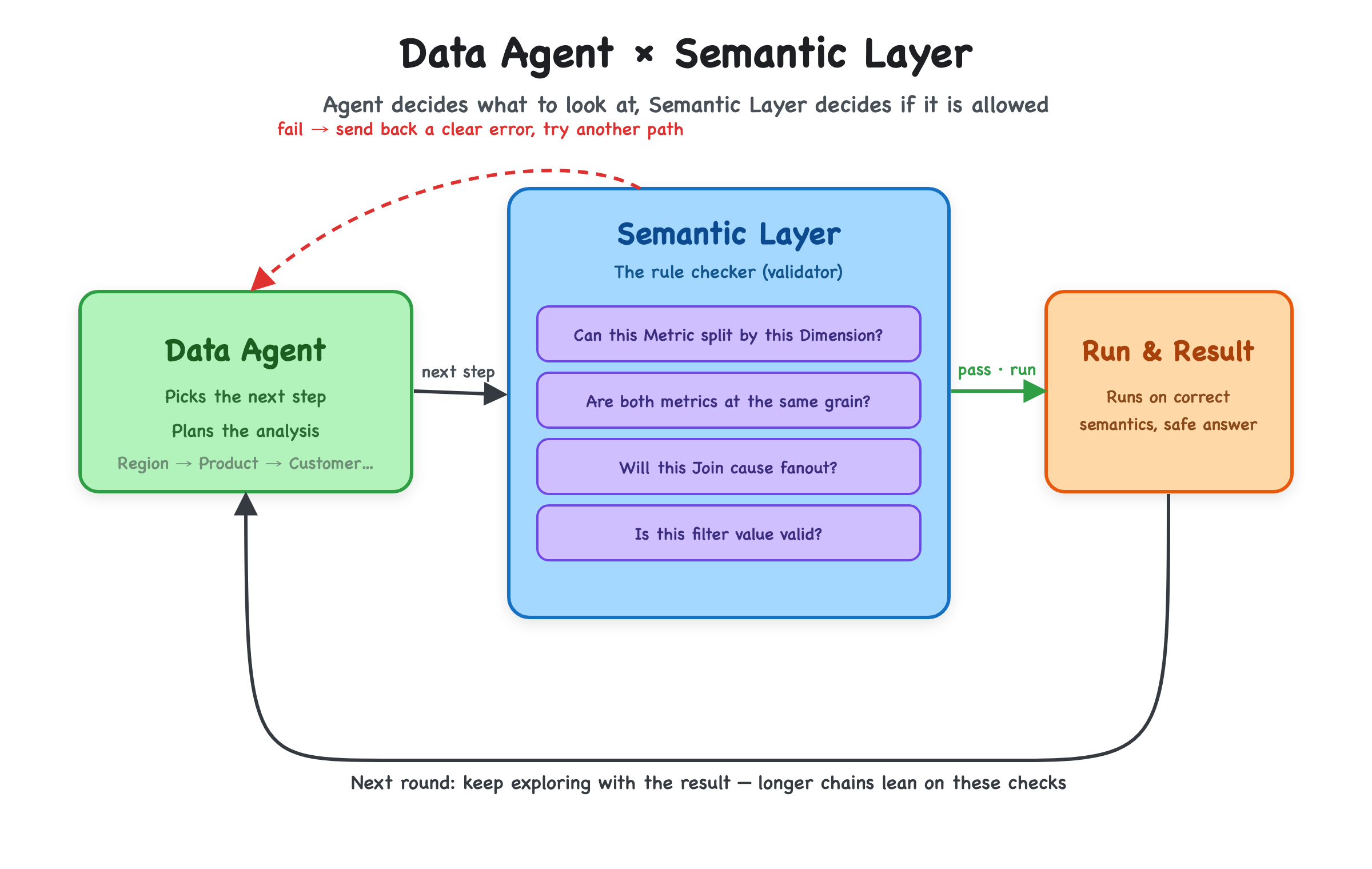 The Data Agent picks the next step while the Semantic Layer acts as a deterministic rule checker — can this metric split by this dimension, are both metrics at the same grain, will this join fan out — and only valid steps run, forming one loop