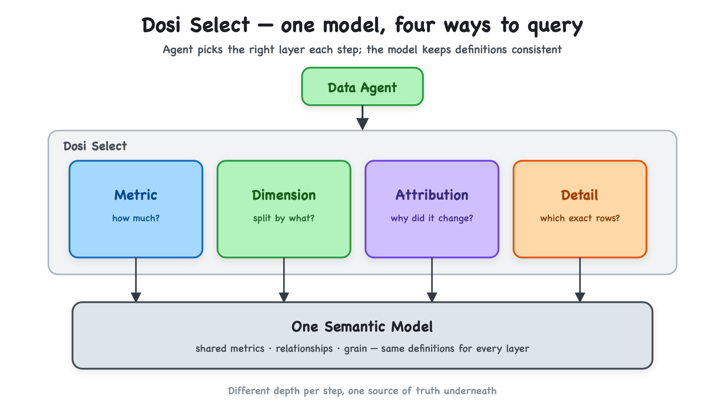 Dosi Select — one semantic model queried four ways: Metric (how much?), Dimension (split by what?), Attribution (why did it change?), and Detail (which exact rows?), all sharing the same metrics, relationships and grain
