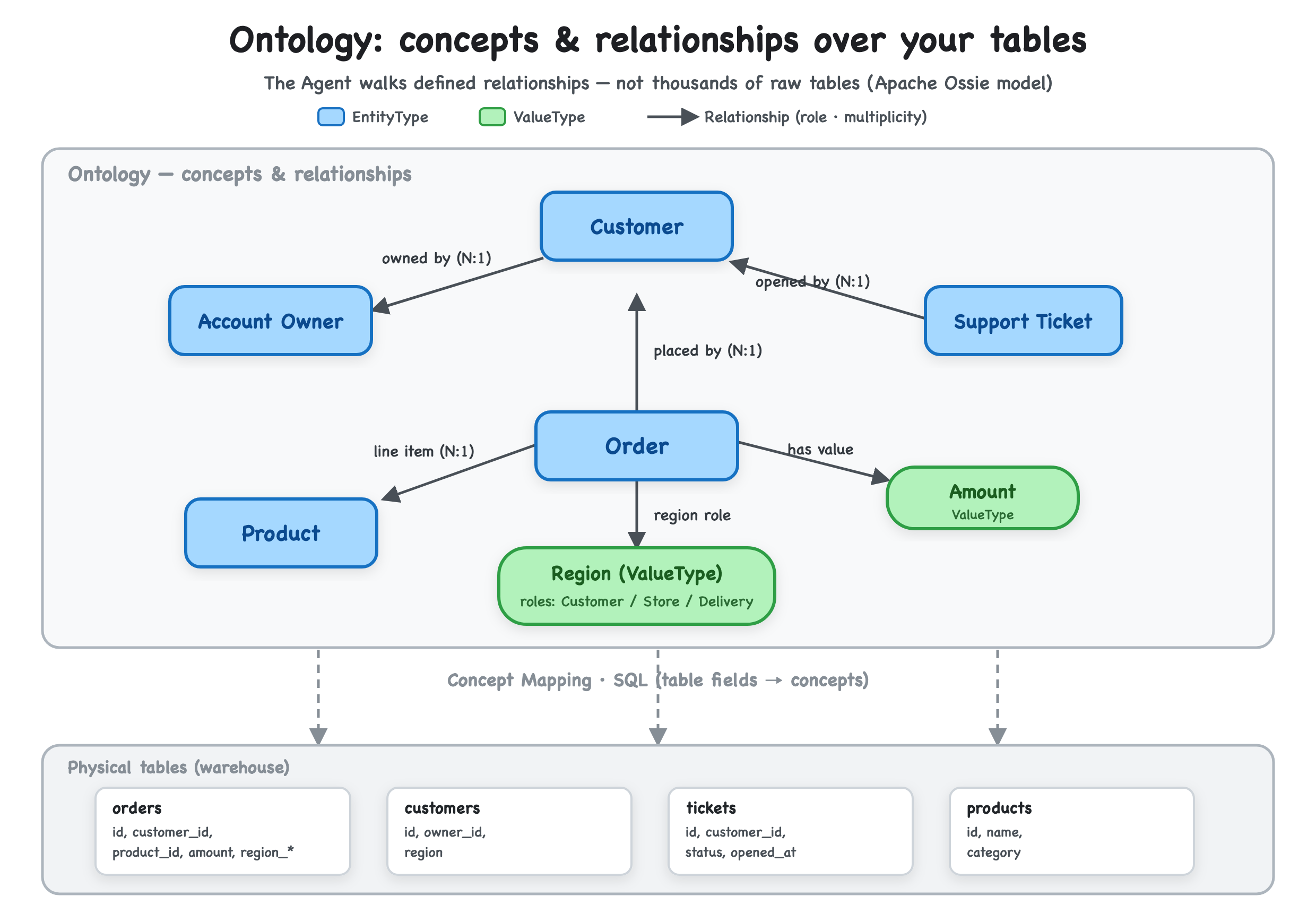 An ontology over the warehouse — EntityTypes like Customer, Order, Product, Account Owner and Support Ticket connected by roled relationships, with ValueTypes like Region (Customer/Store/Delivery roles) and Amount, mapped down to physical warehouse tables