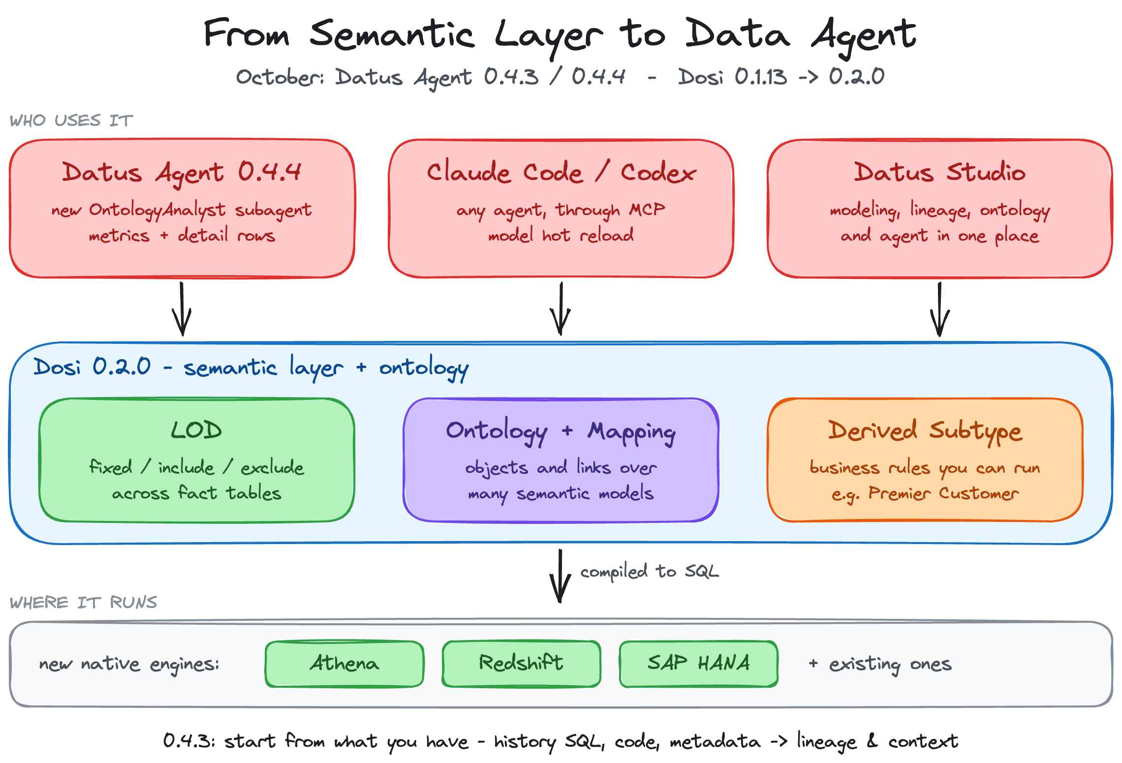 Datus Agent, Claude Code, Codex, and Datus Studio sit on top of Dosi 0.2.0, which compiles LOD, Ontology, and Derived Subtypes to SQL for Athena, Redshift, and SAP HANA