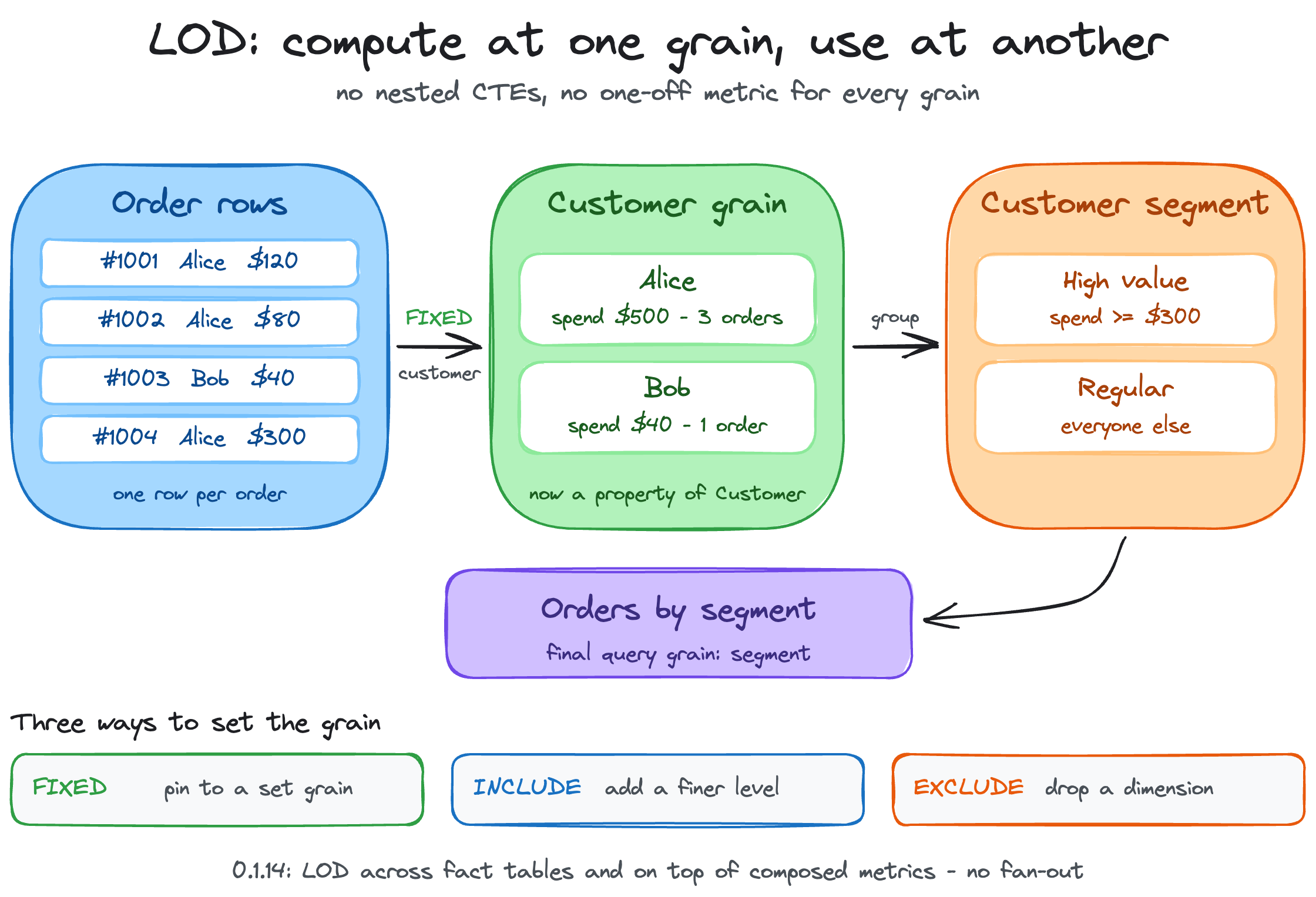 LOD: order rows are fixed at the Customer grain, grouped into segments, then used to count orders by segment