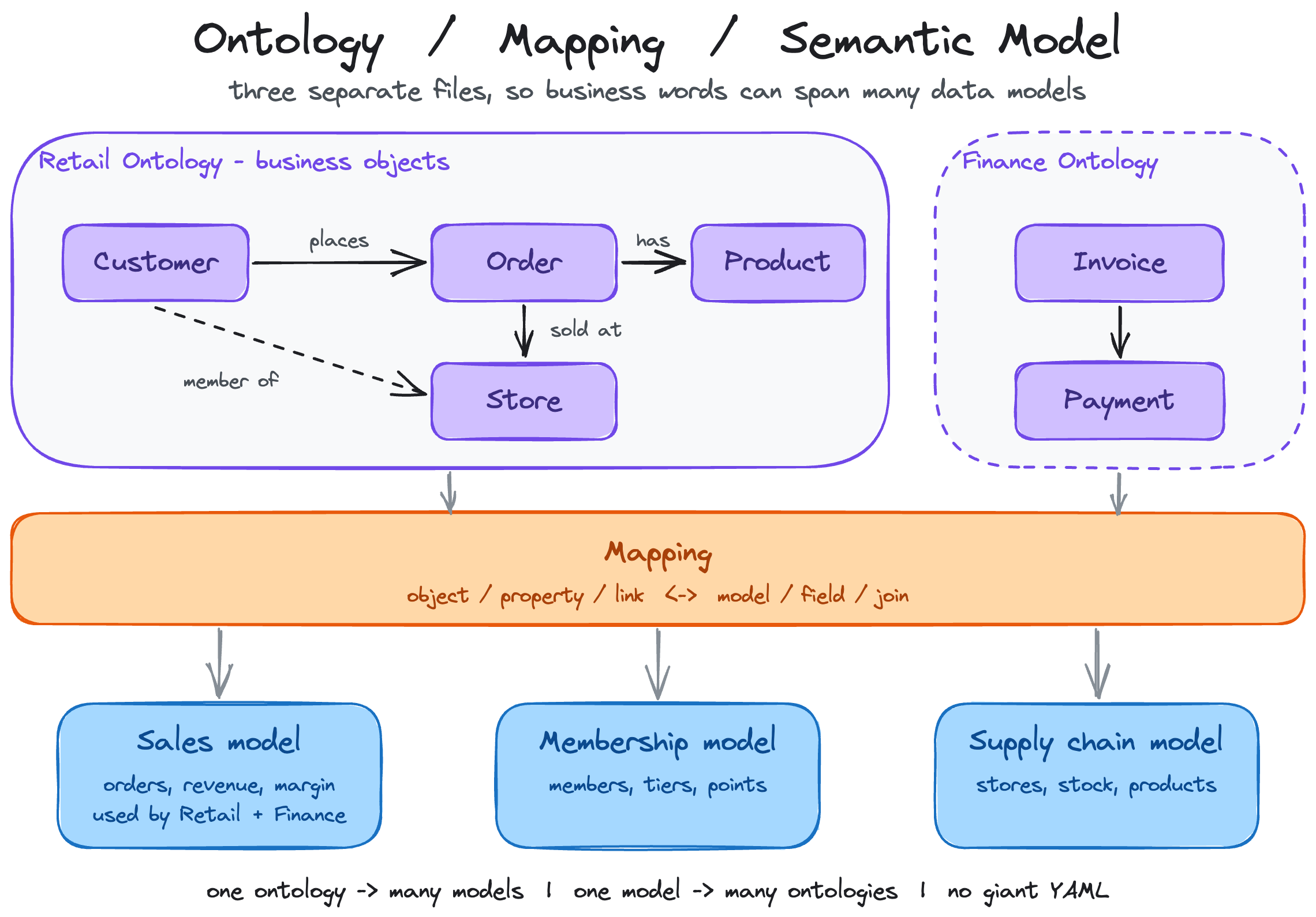 Ontology, Mapping, and Semantic Model as three separate files: one ontology maps to many models, one model serves many ontologies