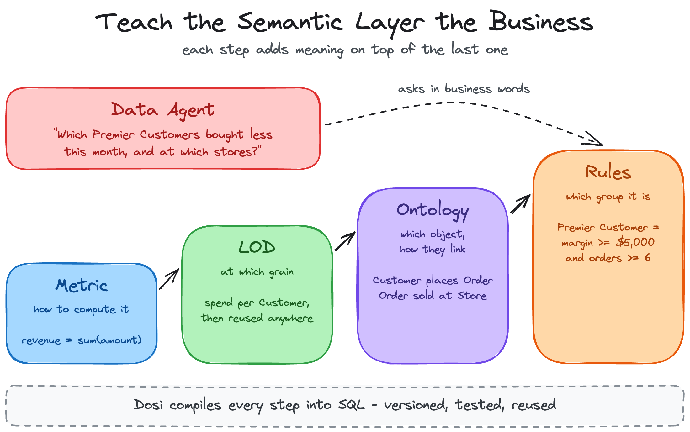 Metric, LOD, Ontology, and Rules: each step adds business meaning on top of the last