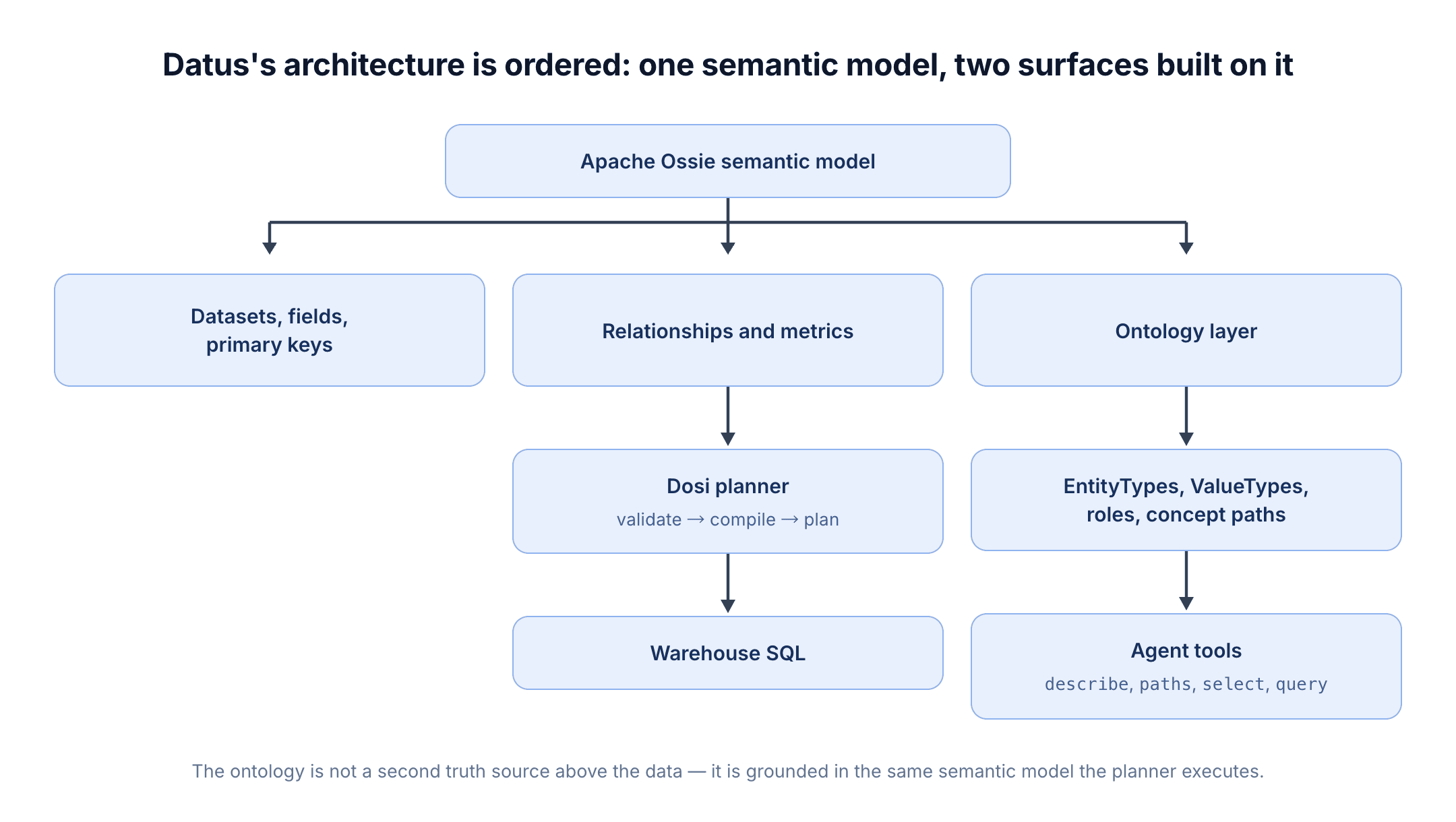 One box labelled Apache Ossie semantic model fans out to three columns. Left: datasets, fields, primary keys. Middle: relationships and metrics, feeding the Dosi planner (validate, compile, plan) and then warehouse SQL. Right: the ontology layer, feeding EntityTypes, ValueTypes, roles and concept paths, and then agent tools describe, paths, select and query.