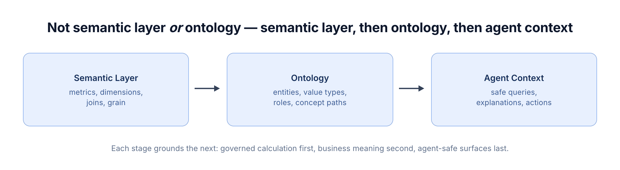 Three boxes connected left to right: Semantic Layer (metrics, dimensions, joins, grain) leads to Ontology (entities, value types, roles, concept paths), which leads to Agent Context (safe queries, explanations, actions).