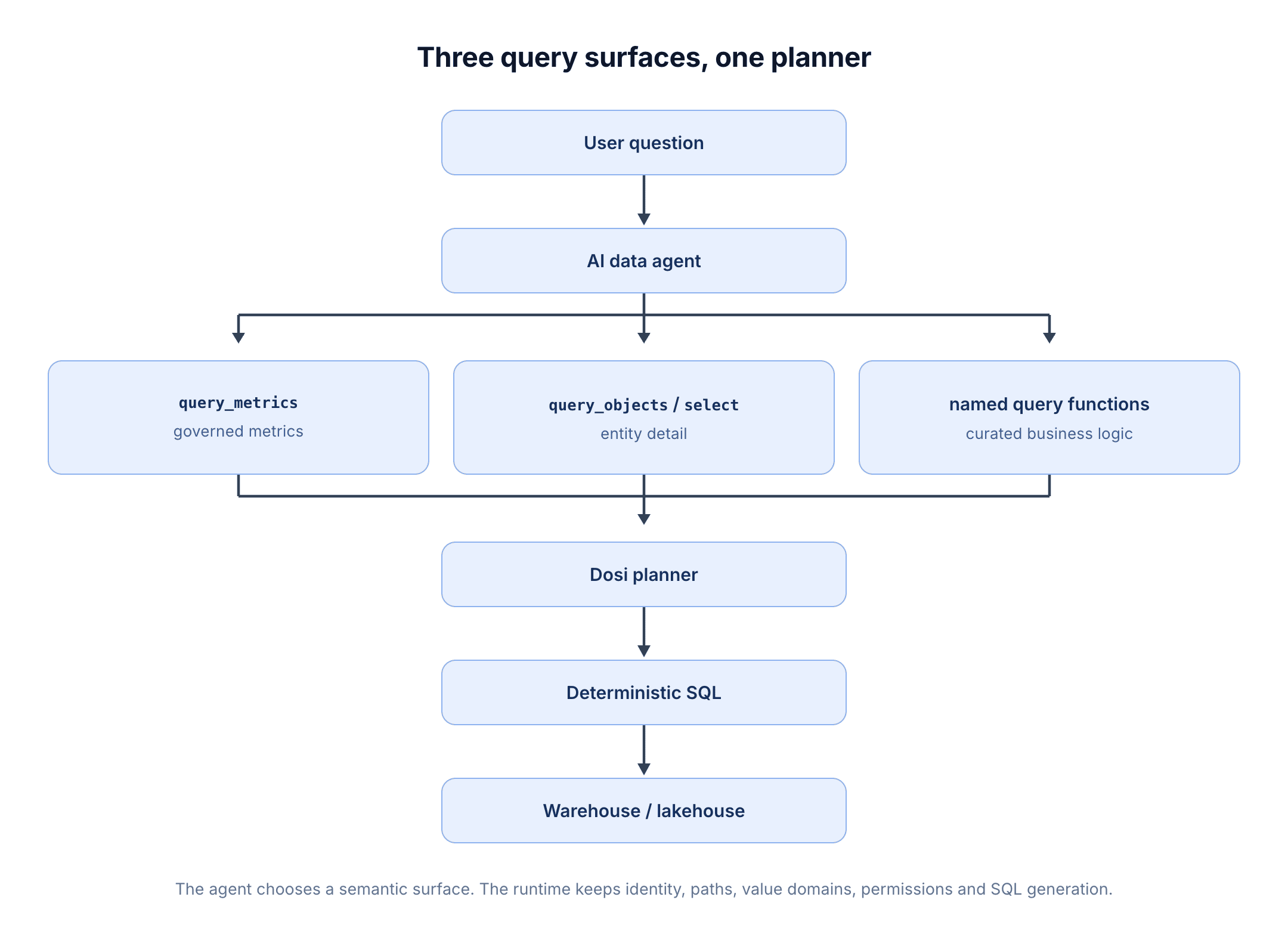 A user question flows into an AI data agent, which branches into three surfaces: query_metrics for governed metrics, query_objects or select for entity detail, and named query functions for curated business logic. All three converge on the Dosi planner, then deterministic SQL, then the warehouse or lakehouse.
